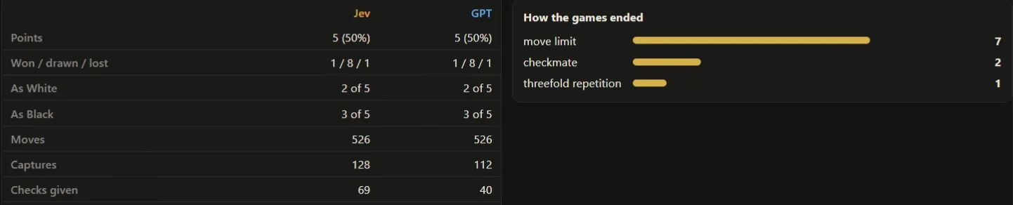 Per-side table for the ten games: points 5 each, won drawn lost 1, 8, 1 each, 526 moves each, captures 128 for Jev and 112 for GPT, checks 69 for Jev and 40 for GPT. How the games ended: move limit 7, checkmate 2, threefold repetition 1.