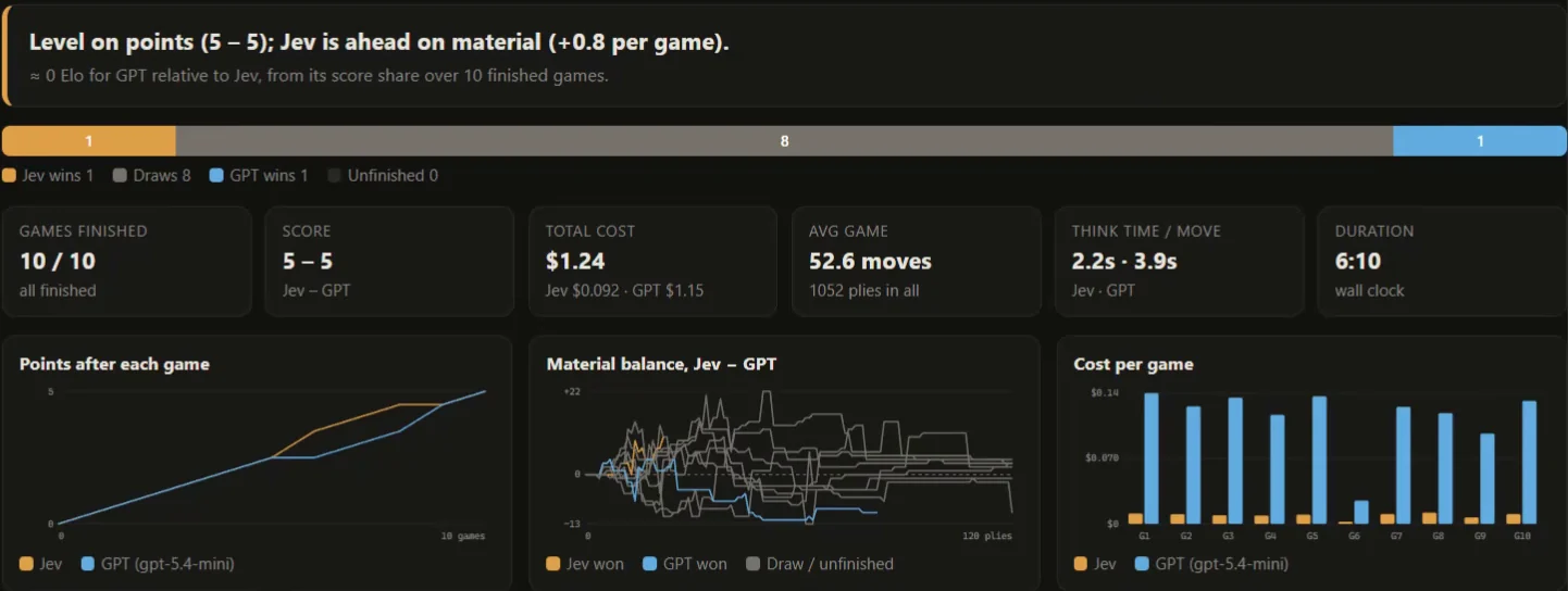 Simulator summary for ten finished games: level on points 5 to 5, Jev ahead on material by 0.8 per game, 1 Jev win, 8 draws, 1 GPT win, total cost $1.24 with Jev $0.092 and GPT $1.15, think time 2.2 seconds for Jev and 3.9 for GPT.